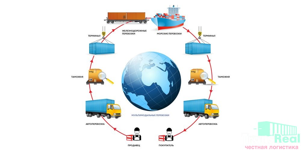 Выбор оптимального способа транспортировки грузов в международной торговле