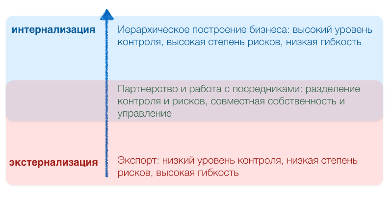 Выбор оптимального способа выхода на целевые экспортные рынки