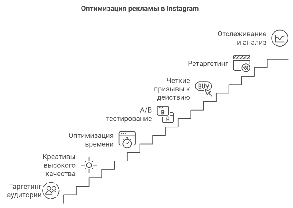 Выбор оптимальной стратегии: таргетинг по интересам или по поведению
