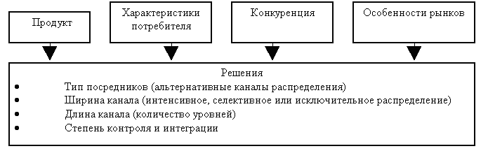 Выбор оптимальных каналов сбыта для цветов за рубежом 2 Выбор оптимальных каналов сбыта для цветов за рубежом