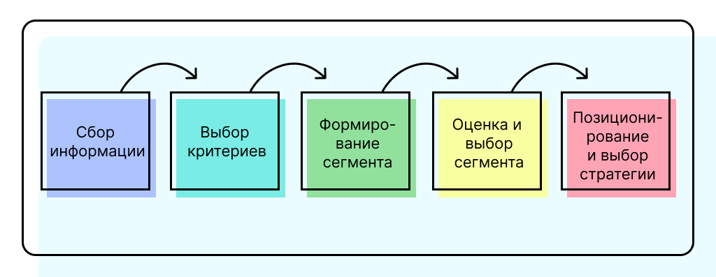 Выбор целевого рынка: критерии и методологии