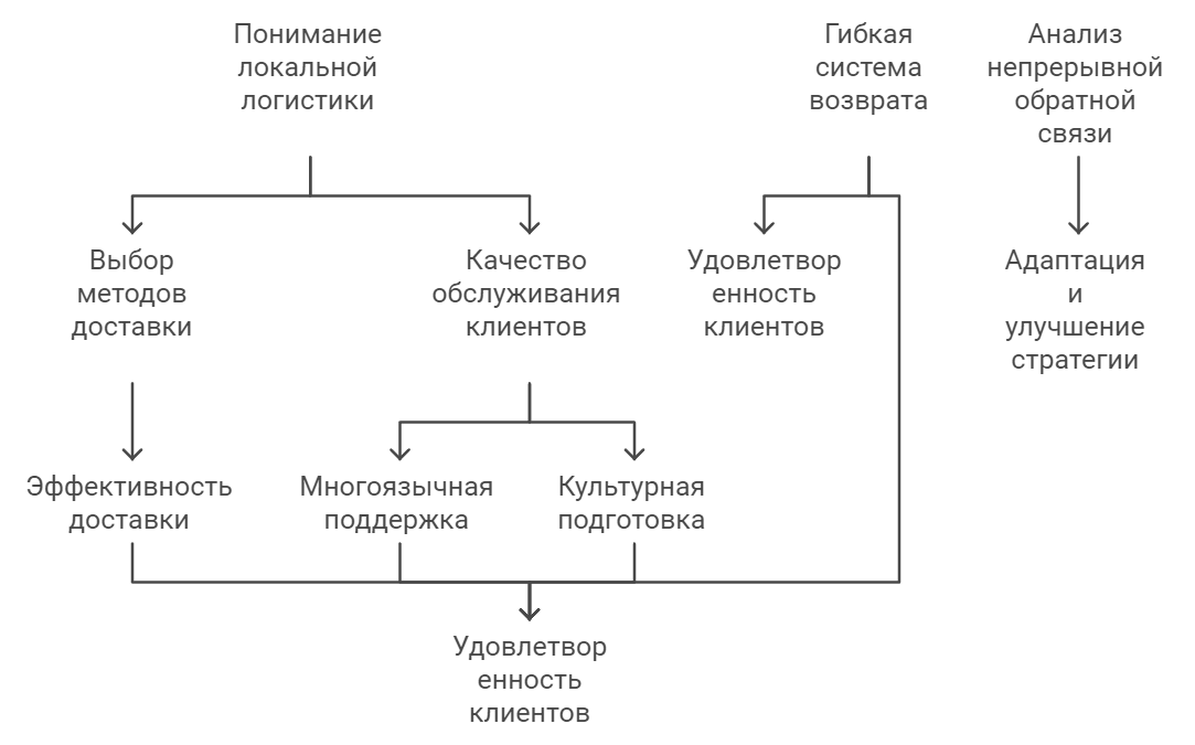 Выход на международные рынки: стратегия адаптации к культурным особенностям 2 Выход на международные рынки: стратегия адаптации к культурным особенностям